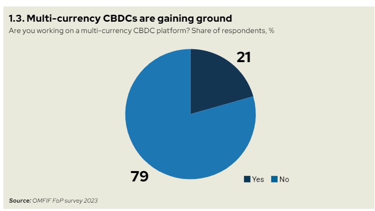 41% de los Bancos Centrales Esperan Tener una CBDC Operativa para 2028 — Estudio 41% de los Bancos Centrales Esperan Tener una CBDC Operativa para 2028 — Estudio