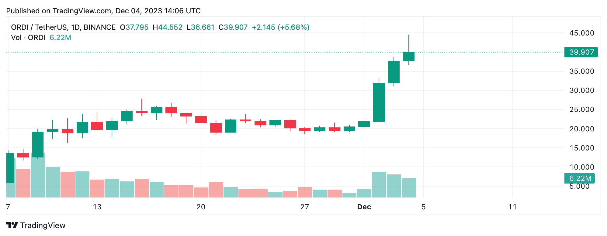 Criptomonedas en el Punto de Mira — LUNC, IOTA y ORDI Dominan las Ganancias Cripto de Esta Semana