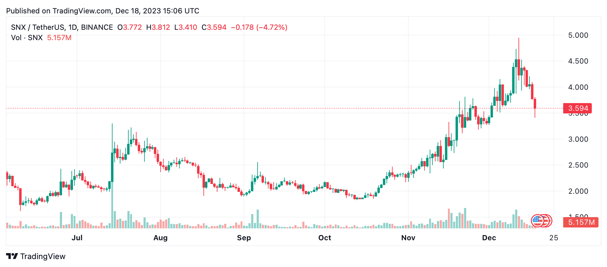 Market Week in Review: Crypto's Highs and Lows With ICP and SNX Leading the Charge and Retreat Market Week in Review: Crypto's Highs and Lows With ICP and SNX Leading the Charge and Retreat