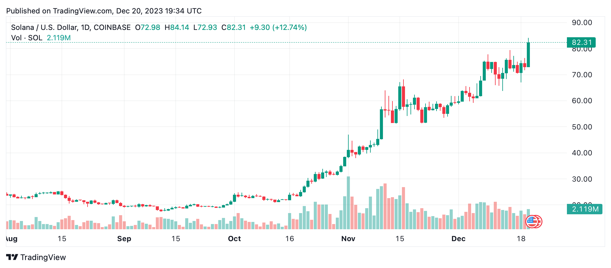 Токены смарт-контрактов Solana и Avalanche демонстрируют рост, приближаясь к BNB и Ethereum Токены смарт-контрактов Solana и Avalanche демонстрируют рост, приближаясь к BNB и Ethereum
