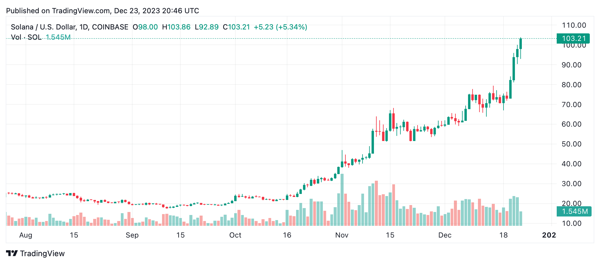 Solana Supera los $100 Tras un Monumental Crecimiento del 764% Este Año
