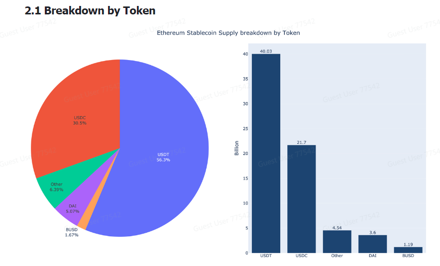 Suministro de Stablecoins en el Protocolo de Ethereum 30% Menor que en 2022 — Estudio Suministro de Stablecoins en el Protocolo de Ethereum 30% Menor Que en 2022 — Estudio