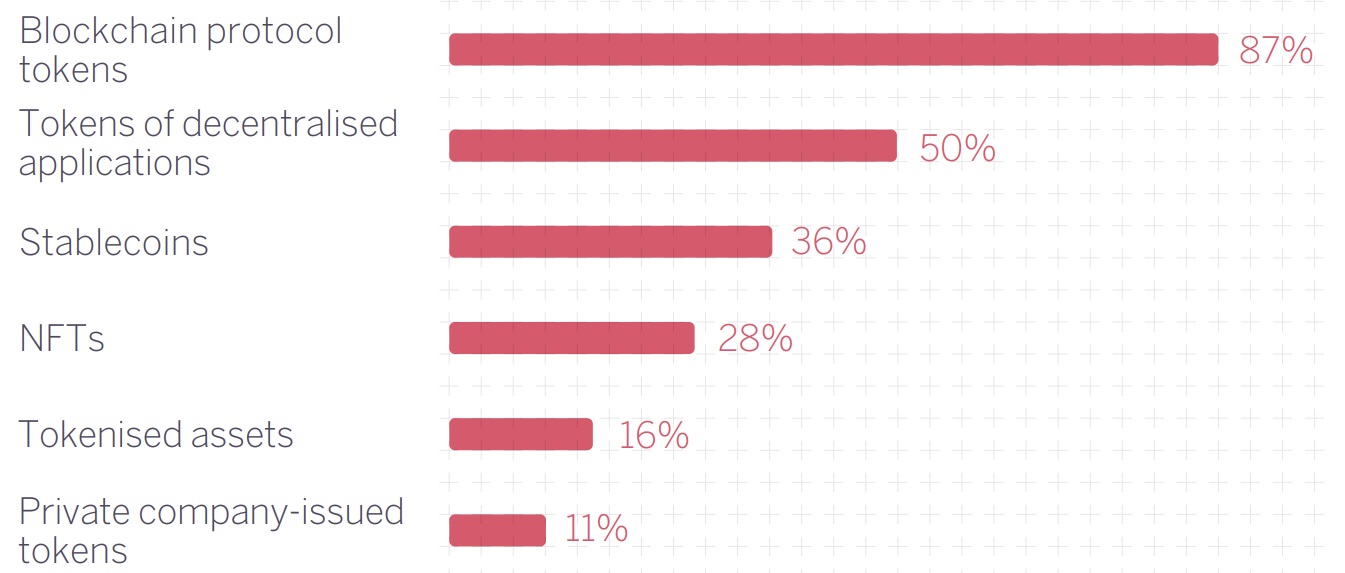 Encuesta: 4 de cada 5 inversores institucionales coinciden en que las criptomonedas tienen un papel importante en la industria financiera global Encuesta: 4 de cada 5 inversores institucionales coinciden en que las criptomonedas tienen un papel importante en la industria financiera global