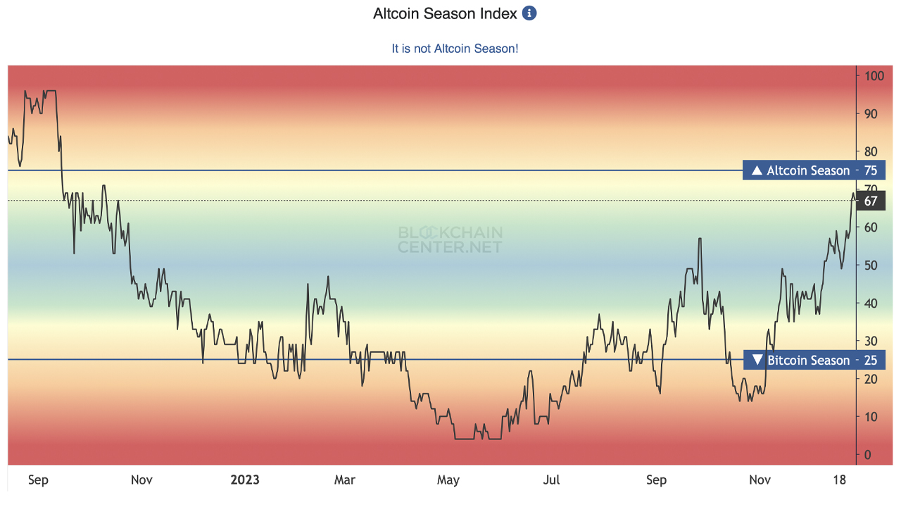 La fortuna de las Altcoins disminuyó en comparación con BTC en 2023 a pesar del auge del mercado cripto La fortuna de las Altcoins disminuyó en comparación con BTC en 2023 a pesar del auge del mercado cripto