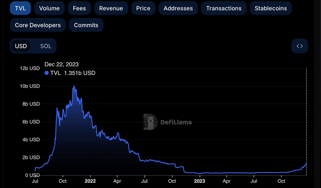 Solana Alcanza los $100 Tras un Crecimiento Monumental del 764% Este Año -  Bitcoin News