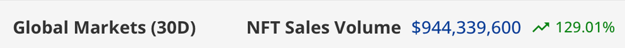Скачок продаж NFT в ноябре — Bitcoin свергает Ethereum с рыночного трона Скачок продаж NFT в ноябре — Bitcoin свергает Ethereum с рыночного трона