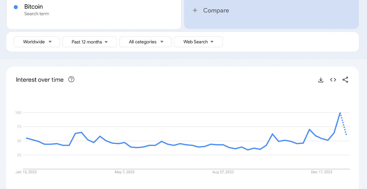 Bitcoin Hits Peak Interest on Google Trends Following SEC's ETF Approvals Bitcoin Hits Peak Interest on Google Trends Following SEC's ETF Approvals