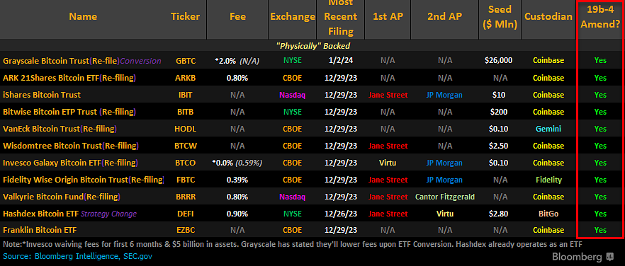 11 ETFs de Bitcoin al Contado se Acercan a la Aprobación — Analista Dice Que Está 'Básicamente Hecho' 11 ETFs de Bitcoin al Contado se Acercan a la Aprobación — Analista Dice Que Está 'Básicamente Hecho'