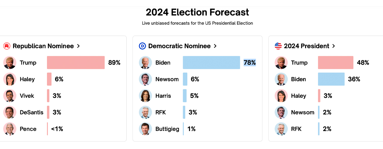 Polymarket Predice Trump come Vincitore dell'Elezione USA 2024 con il 48% di Probabilità, Biden e Haley Seguono nelle Previsioni Polymarket Predice Trump come Vincitore dell'Elezione USA 2024 con il 48% di Probabilità, Biden e Haley Seguono nelle Previsioni