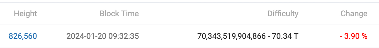 La difficoltà di mining della rete Bitcoin diminuisce del 3,9% a 70,34 trilioni, alleviando il carico di lavoro dei minatori durante l'ondata di freddo in Texas La difficoltà di mining della rete Bitcoin diminuisce del 3,9% a 70,34 trilioni, alleviando il carico di lavoro dei minatori durante l'ondata di freddo in Texas