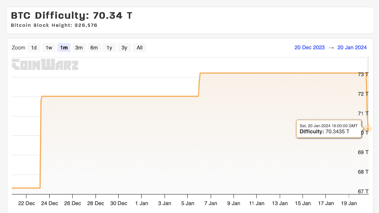 La difficoltà di mining della rete Bitcoin diminuisce del 3,9% a 70,34 trilioni, alleviando il carico di lavoro dei minatori durante l'ondata di freddo in Texas La difficoltà di mining della rete Bitcoin diminuisce del 3,9% a 70,34 trilioni, alleviando il carico di lavoro dei minatori durante l'ondata di freddo in Texas