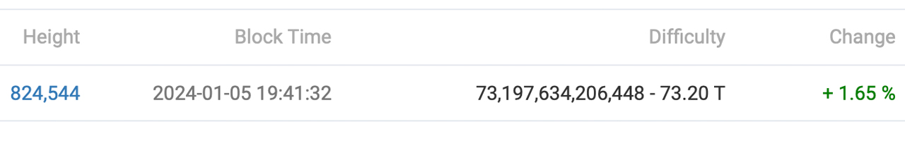 Nuevo Año, Nuevo Récord — La Dificultad de Bitcoin Sube un 1.65% en el Primer Reajuste de 2024 Nuevo Año, Nuevo Récord — La Dificultad de Bitcoin Sube un 1.65% en el Primer Reajuste de 2024