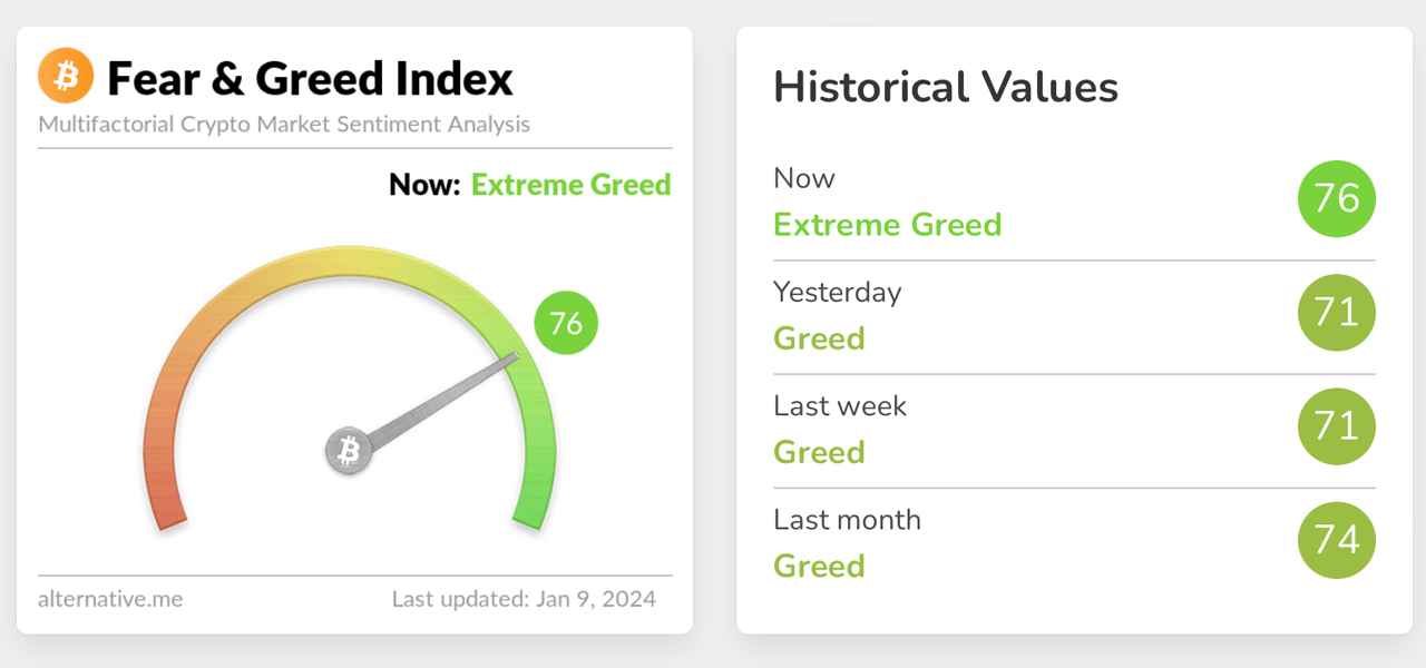 'Extreme Greed' — Bitcoin's Price Rise Leads to Highest Fear and Greed Index Level Since 2021