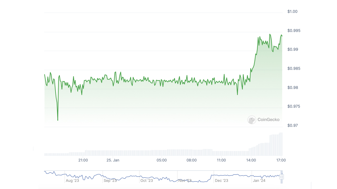 La stablecoin TUSD reste en dessous de l'ancrage visé de 1 dollar alors que le GHO d'Avara grimpe à des hauteurs proches de l'ancrage