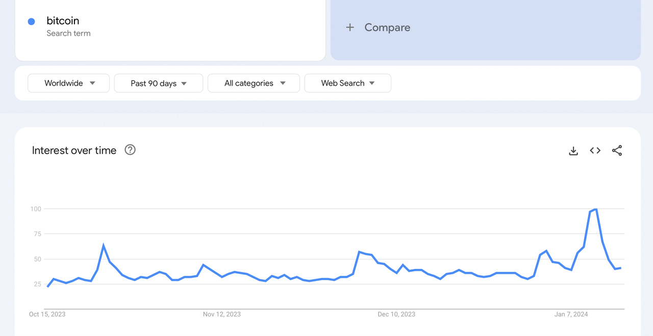Bitcoin Hits Peak Interest on Google Trends Following SEC's ETF Approvals