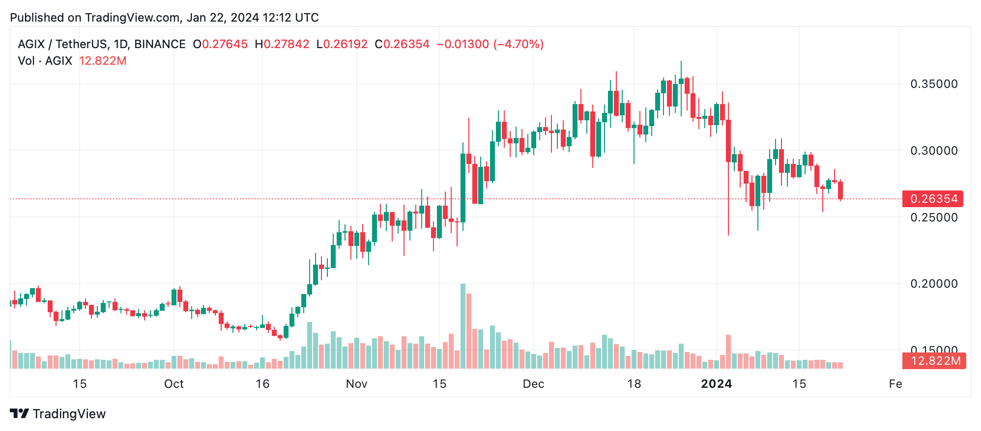 Top 5 AI Crypto Tokens Experience Downturn, Sector Loses $960 Million in Value Top 5 AI Crypto Tokens Experience Downturn, Sector Loses $960 Million in Value