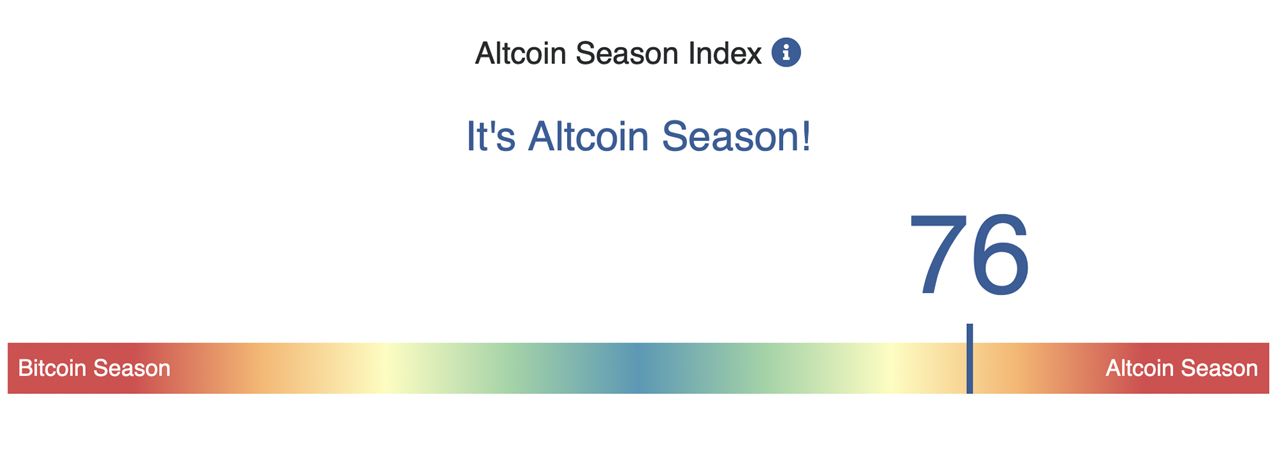 Altcoin Season Index Signals Arrival — Top Tokens Eclipse Bitcoin's Market Performance Altcoin Season Index Signals Arrival — Top Tokens Eclipse Bitcoin's Market Performance