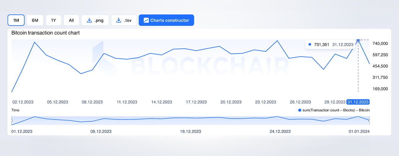 Nochevieja Ve a la Red de Bitcoin Romper el Récord de Transferencias Diarias Con Más de 731,000 Transacciones Nochevieja Ve a la Red de Bitcoin Romper el Récord de Transferencias Diarias Con Más de 731,000 Transacciones