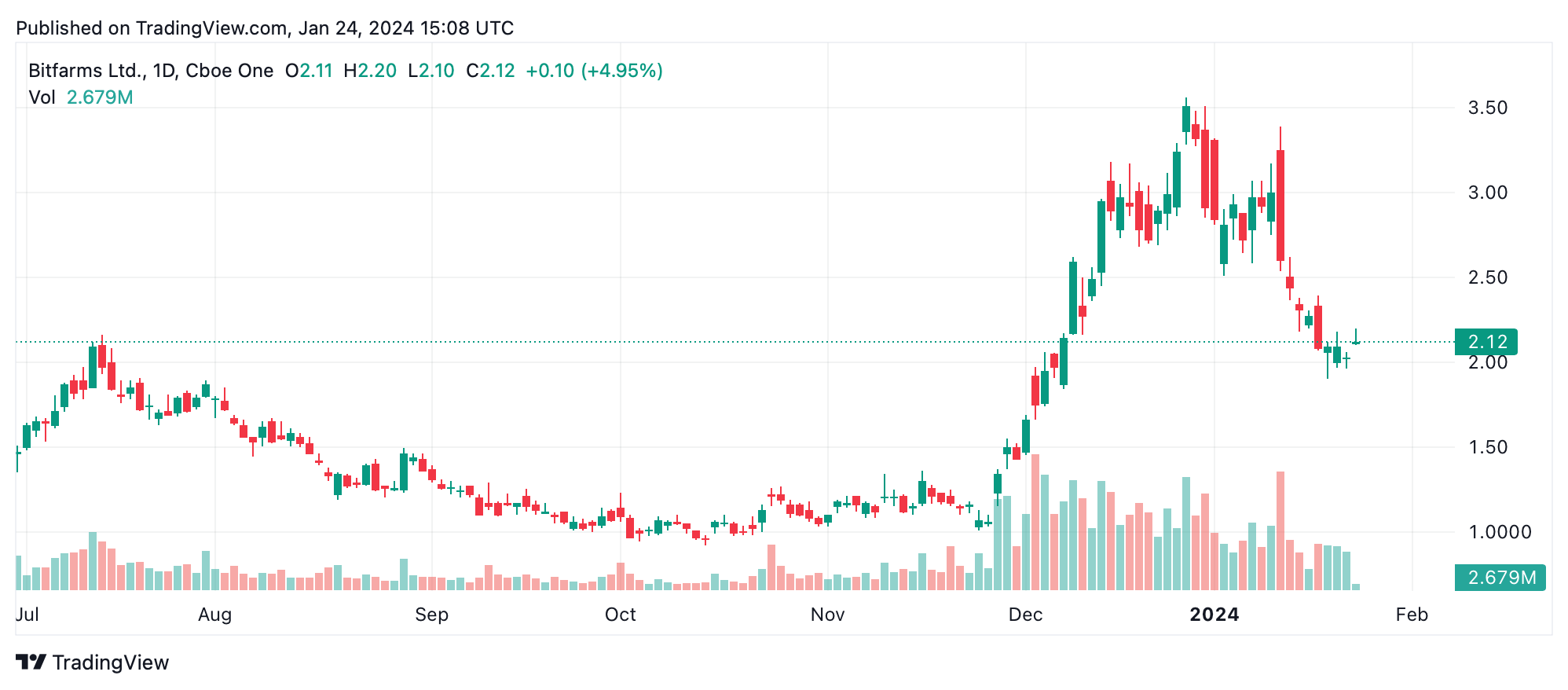 Bitfarms Expands Mining Operations With New 100 MW Facility in Paraguay,  Aiming for 21 EH/s Capacity by Year End – Mining Bitcoin News