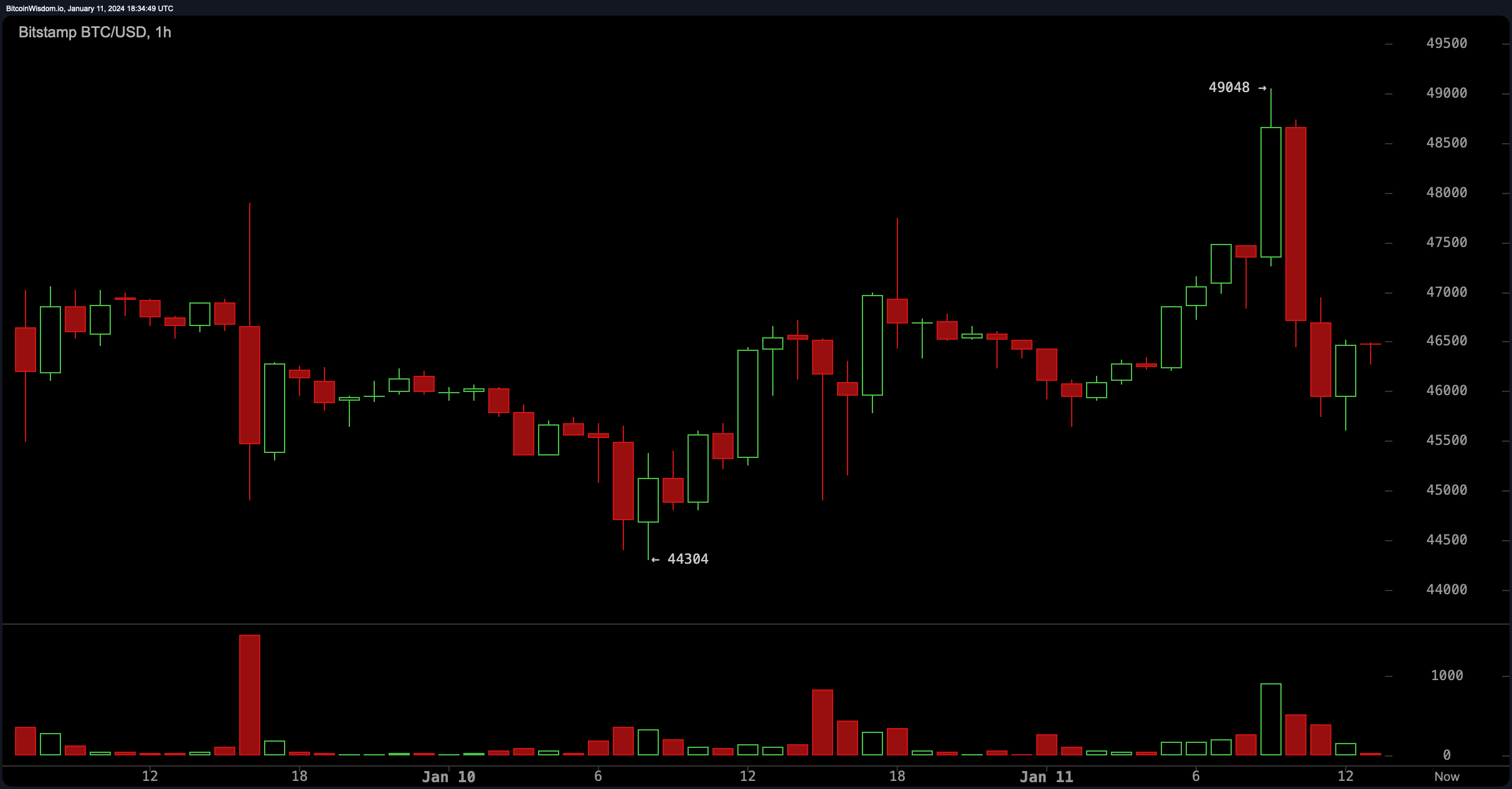 Récord de $2.3B en Operaciones de ETFs de Bitcoin mientras BTC Se Dispara a $49K, Luego Se Desploma Por Debajo de $46K Récord de $2.3B en Operaciones de ETFs de Bitcoin mientras BTC Se Dispara a $49K, Luego Se Desploma Por Debajo de $46K