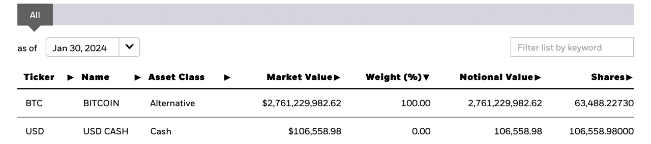 Grayscale's Bitcoin Trust Sees Reduction Slowdown as New ETFs Gain Ground With Over 160,000 BTC Acquired