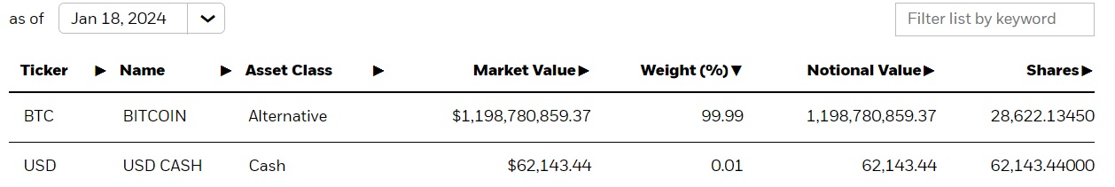 Blackrock Seeks SEC Approval to Offer Options on Spot Bitcoin ETF — Ishares Bitcoin Trust Now Holds 28,622 BTC Blackrock Seeks SEC Approval to Offer Options on Spot Bitcoin ETF — Ishares Bitcoin Trust Now Holds 28,622 BTC