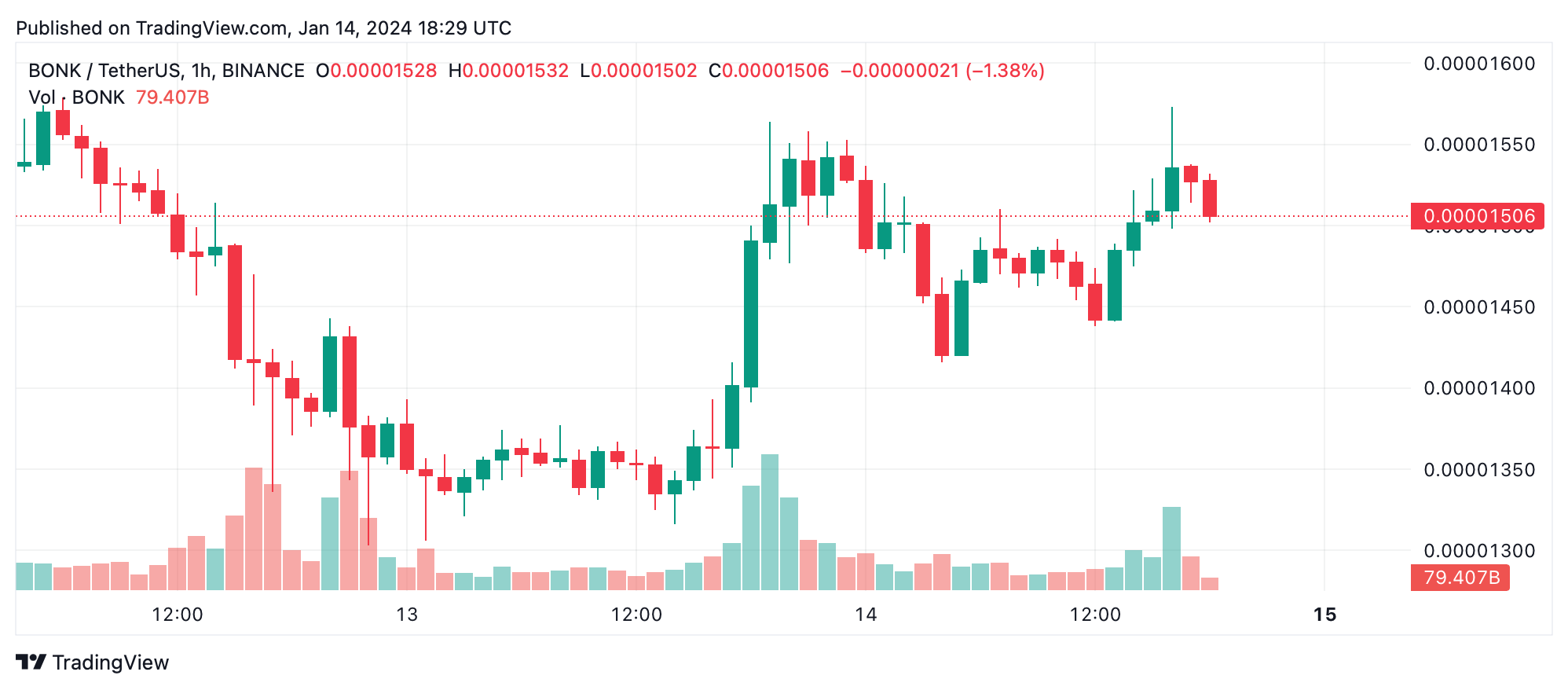 Meme Coin Market Bucks Crypto Downtrend with 3.2% Rise, Led by DOGE and BONK Gains Meme Coin Market Bucks Crypto Downtrend with 3.2% Rise, Led by DOGE and BONK Gains