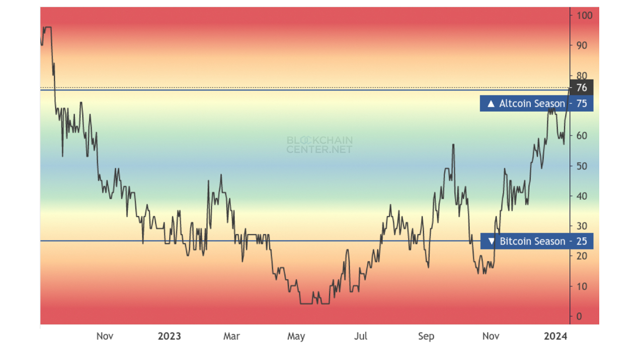 Altcoin Season Index Signals Arrival — Top Tokens Eclipse Bitcoin's Market Performance Altcoin Season Index Signals Arrival — Top Tokens Eclipse Bitcoin's Market Performance