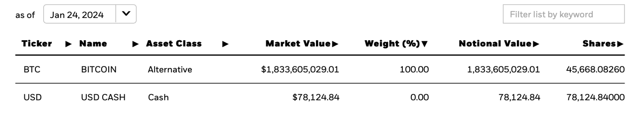 Grayscale décharge 527 millions de dollars en Bitcoin alors que les ETF au comptant enregistrent des volumes de transactions plus bas ; Les autres fonds continuent l'accumulation de BTC