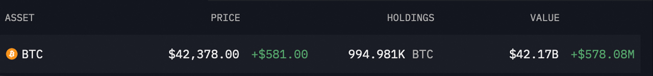 Coinbase approche du jalon historique du million de Bitcoins au milieu de l'augmentation des réserves et de l'activité des ETF Coinbase se rapproche du jalon historique du million de Bitcoins au milieu de l'augmentation des réserves et de l'activité des ETF