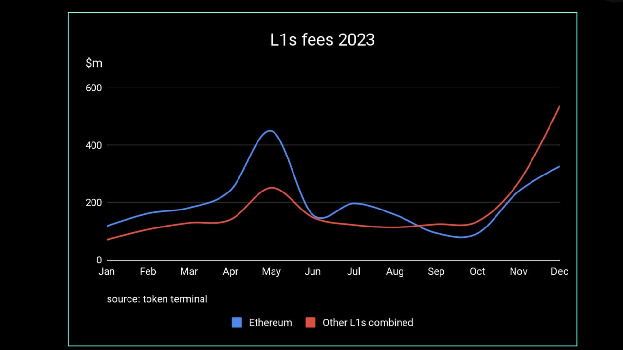 Report: Bitcoin and L2 Networks Lead Fee Generation Surge in Blockchain  Landscape – Blockchain Bitcoin News