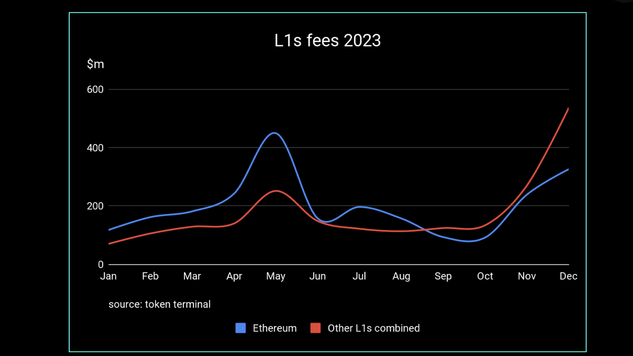 Rapport : Bitcoin et les réseaux L2 mènent la hausse de génération de frais dans le paysage blockchain Rapport : Bitcoin et les réseaux L2 mènent la hausse de génération de frais dans le paysage blockchain