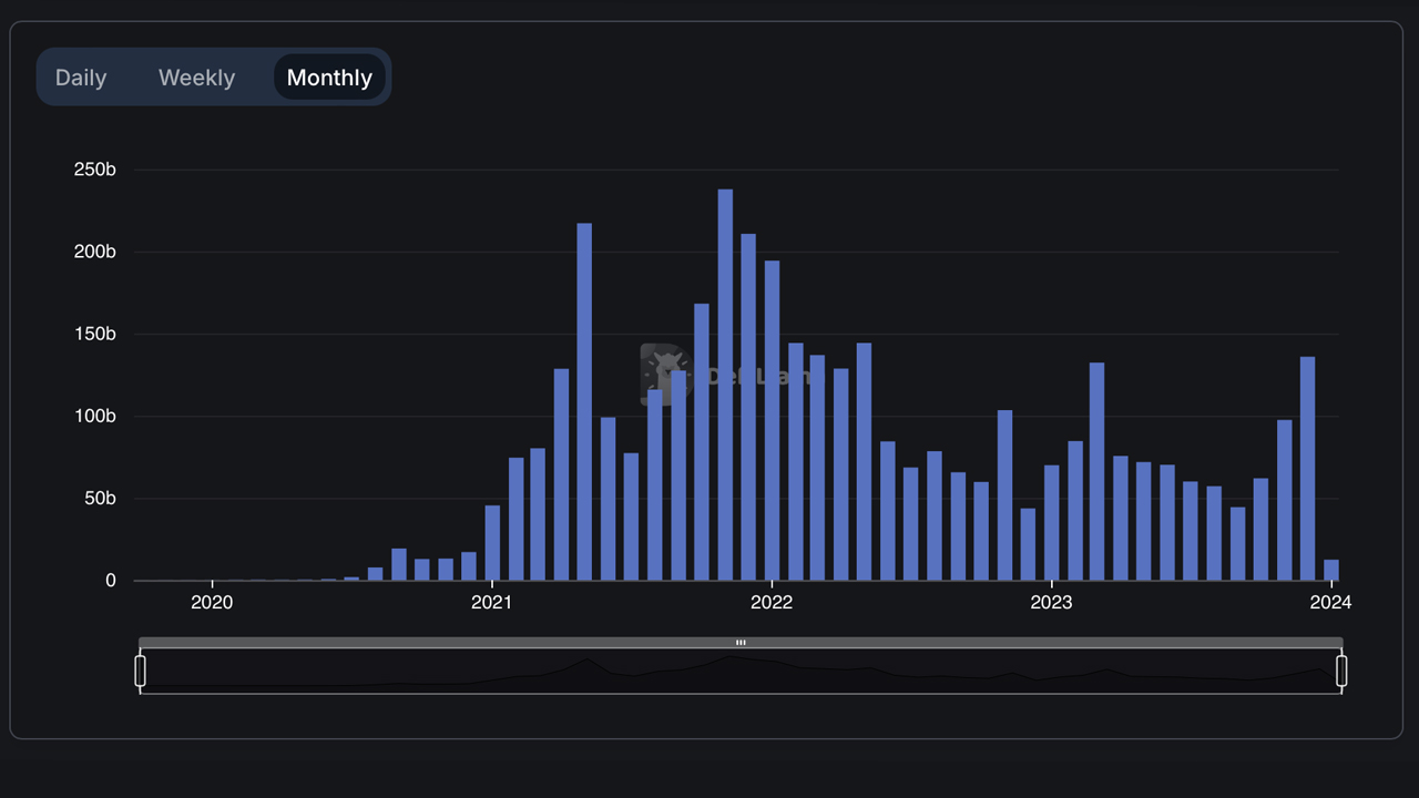 Intercambios Descentralizados cerca del hito del billón de dólares: Un año de volúmenes récord