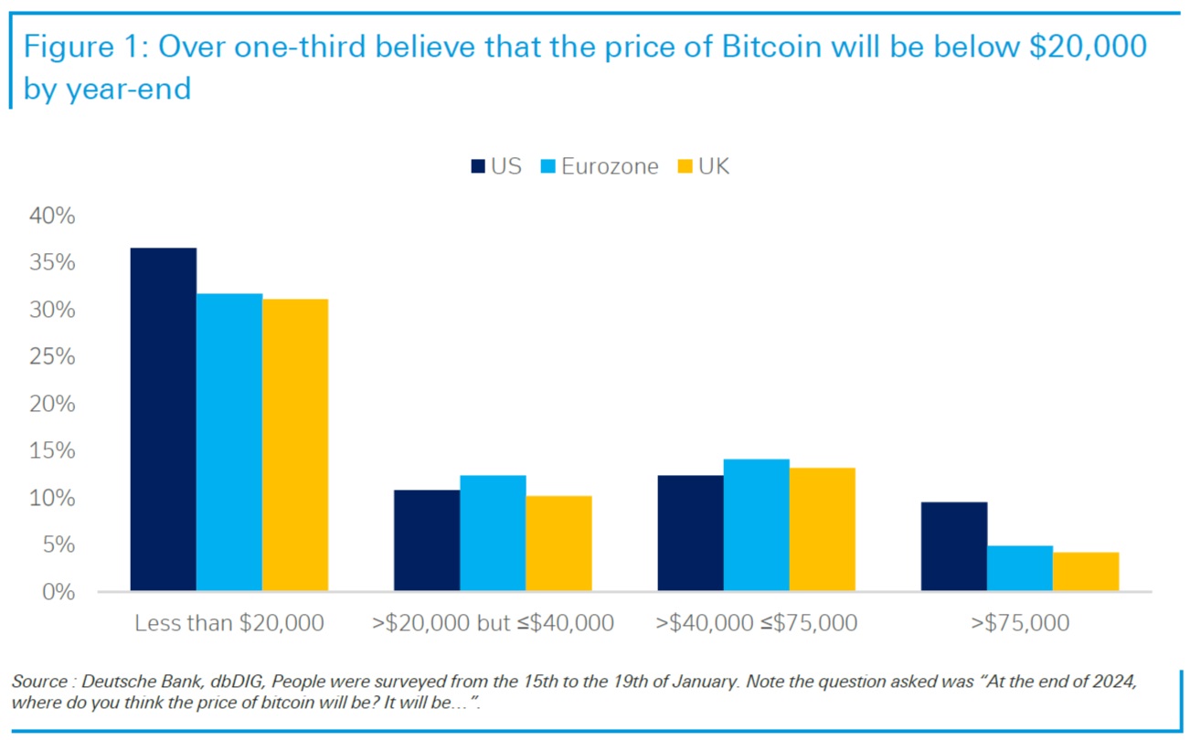 Deutsche Bank Survey: Over One-Third of Respondents Expect Bitcoin to Fall Below $20,000