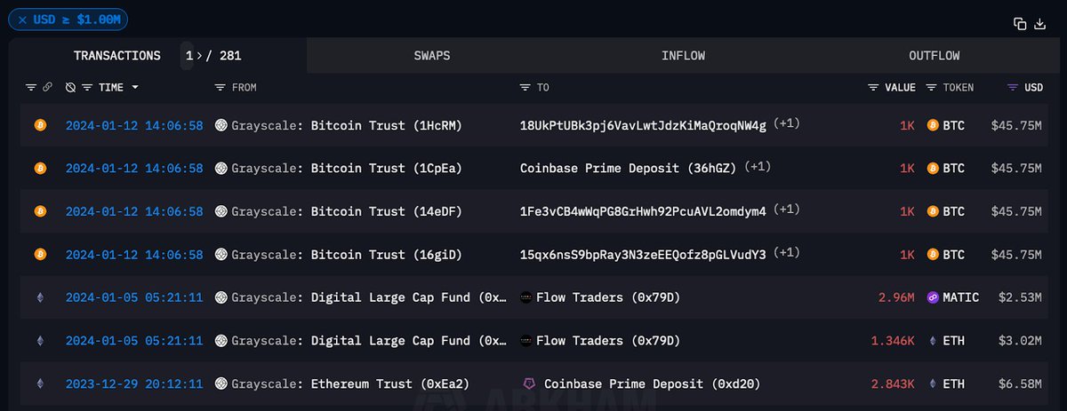 Le transfert de 4 000 bitcoins d'une valeur de 175 millions de dollars par Grayscale suscite des spéculations sur le marché suite au volume de trading record de l'ETF Le transfert de 4 000 bitcoins d'une valeur de 175 millions de dollars par Grayscale suscite des spéculations sur le marché suite au volume de trading record de l'ETF