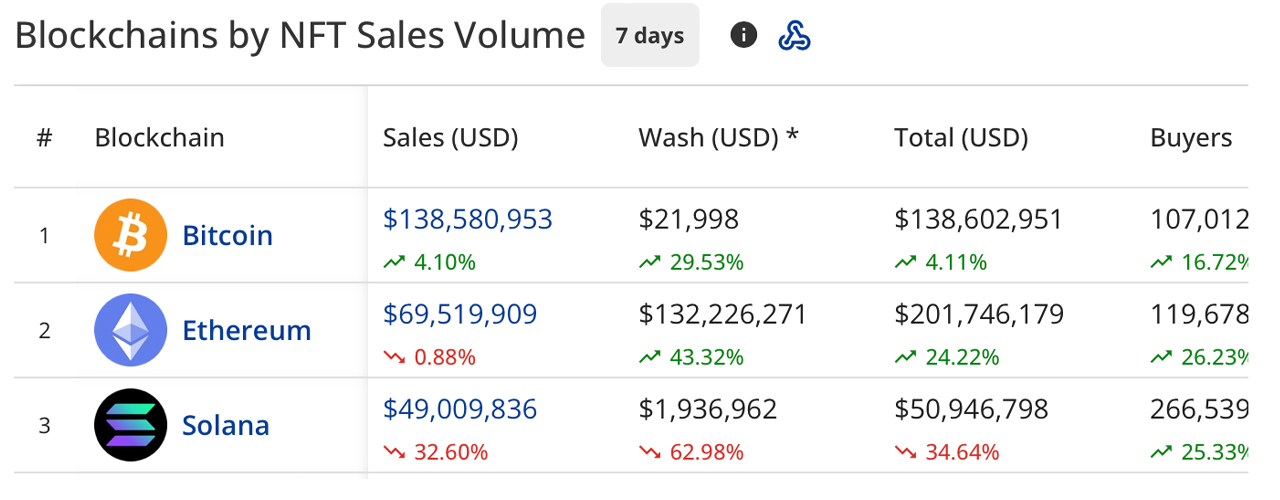 Las Ventas Semanales de NFT Registran Una Ligera Baja Mientras Bitcoin Mantiene su Dominio Las Ventas Semanales de NFT Registran Una Ligera Baja Mientras Bitcoin Mantiene su Dominio