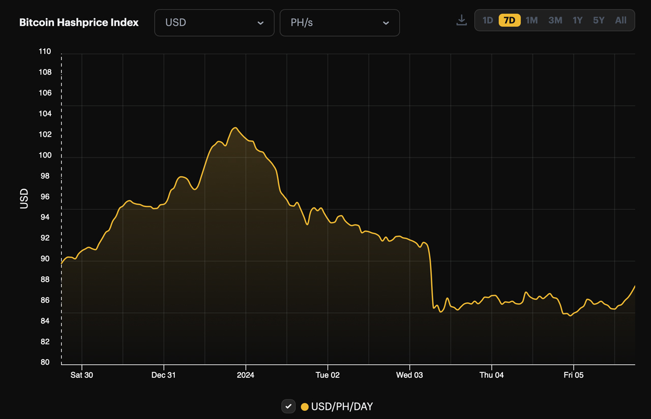 Nuevo Año, Nuevo Récord — La Dificultad de Bitcoin Sube un 1.65% en el Primer Reajuste de 2024 Nuevo Año, Nuevo Récord — La Dificultad de Bitcoin Sube un 1.65% en el Primer Reajuste de 2024