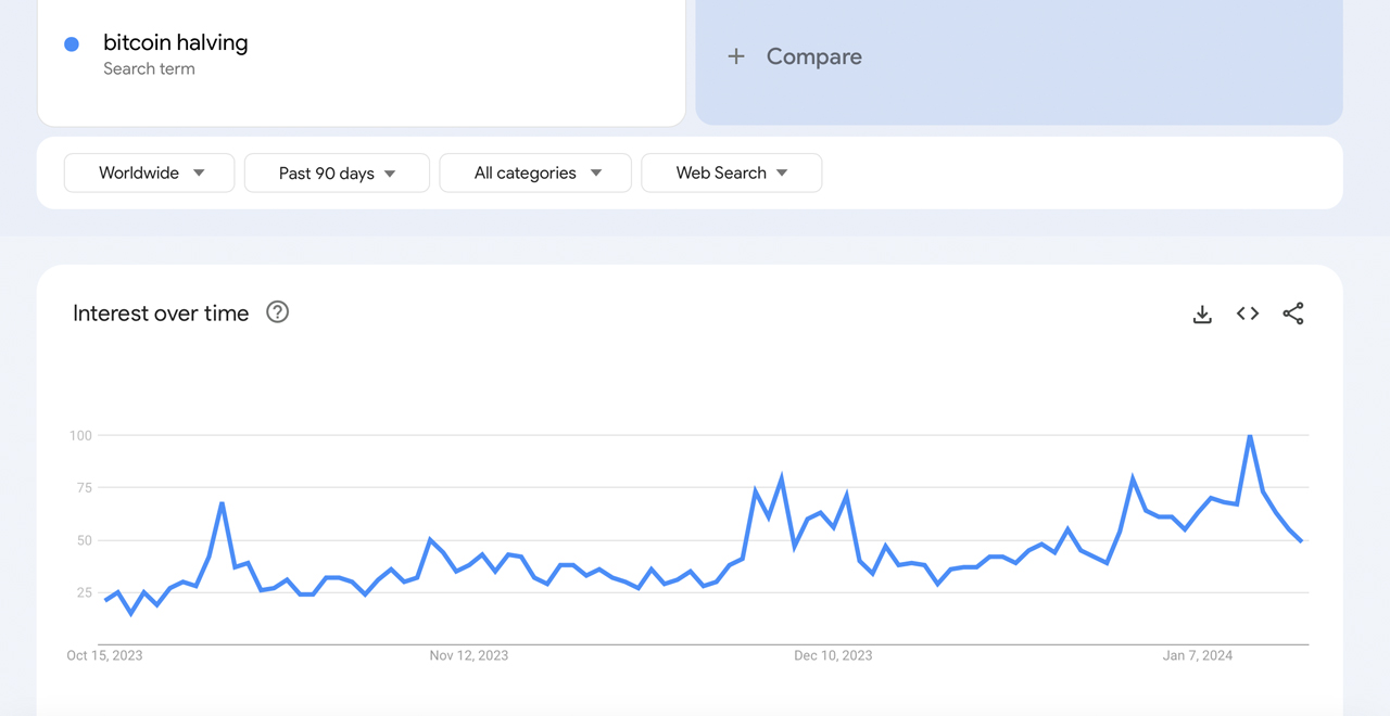 Bitcoin Hits Peak Interest on Google Trends Following SEC's ETF Approvals