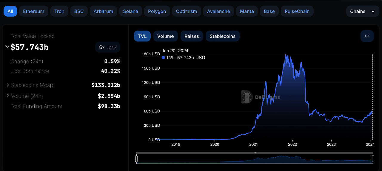 El Valor Bloqueado en Defi Supera los $57 Mil Millones, Asegurando Más de $20 Mil Millones en 3 Meses El Valor Bloqueado en Defi Supera los $57 Mil Millones, Asegurando Más de $20 Mil Millones en 3 Meses