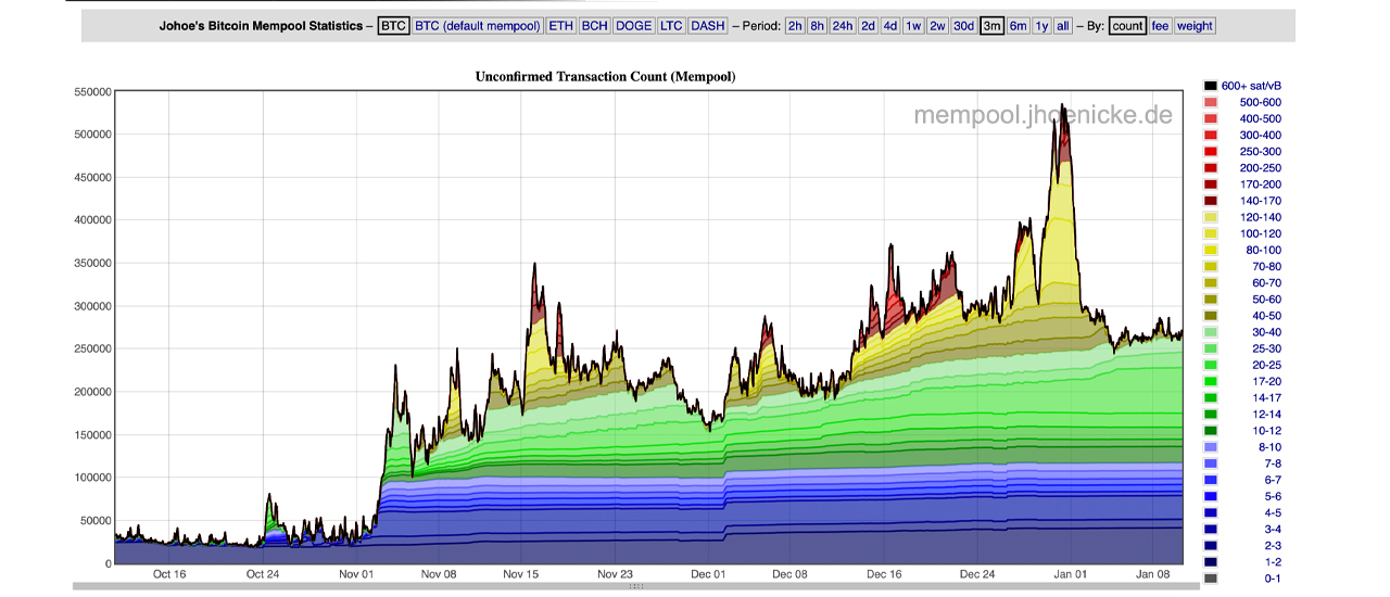 Bitcoin Transaction Fees See Sharp Decline Since December Peak, Network Congestion Persists