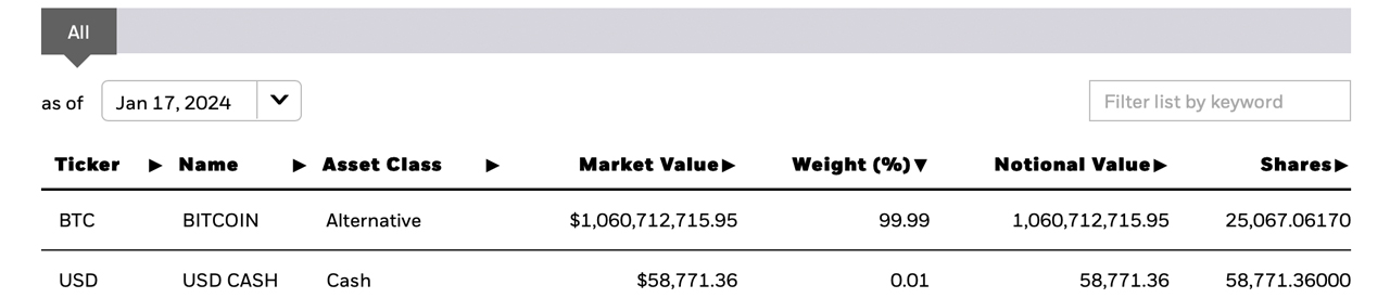 Blackrock's Bitcoin ETF Attracts Diverse Investors, Secures 25,067 BTC in Holdings 