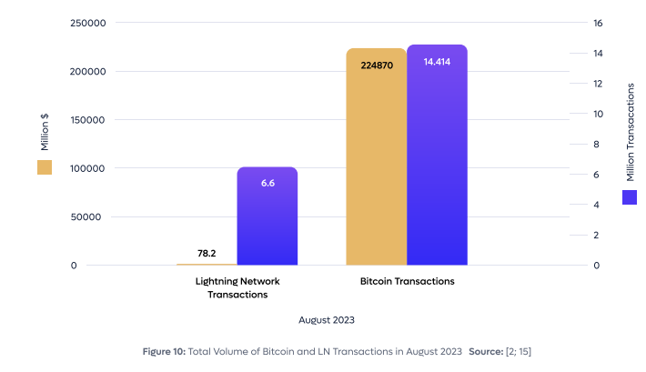 Study: Only 6% of Crypto Exchanges Integrated the Lightning Network