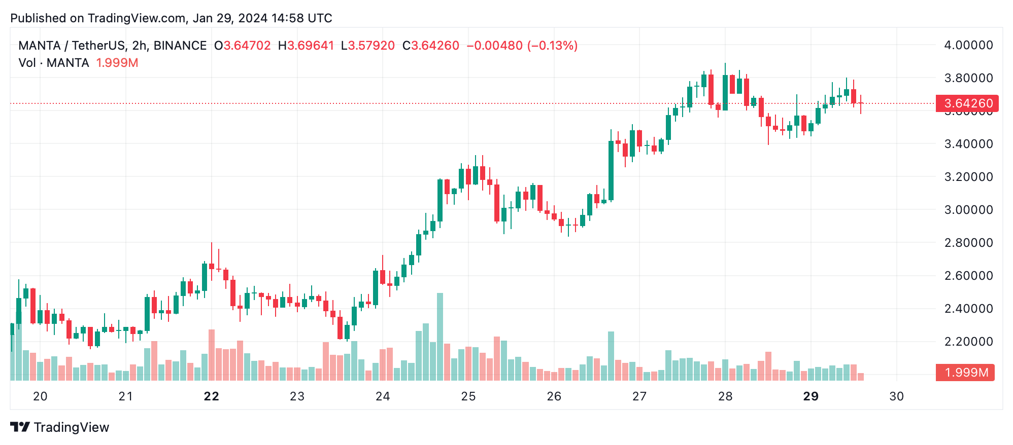 Spectacular Swings — The Week's Victorious Crypto Climbers and Fallen Token Challengers