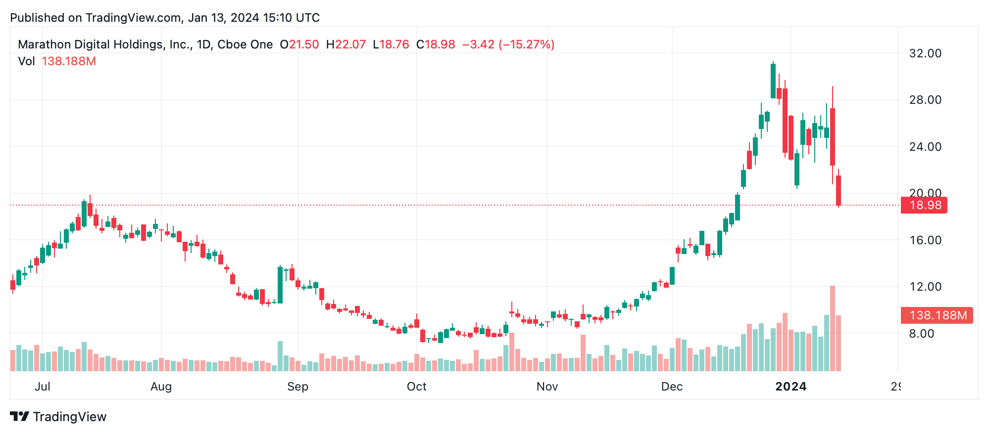 La baisse générale des actions des cryptomonnaies érode les gains antérieurs
