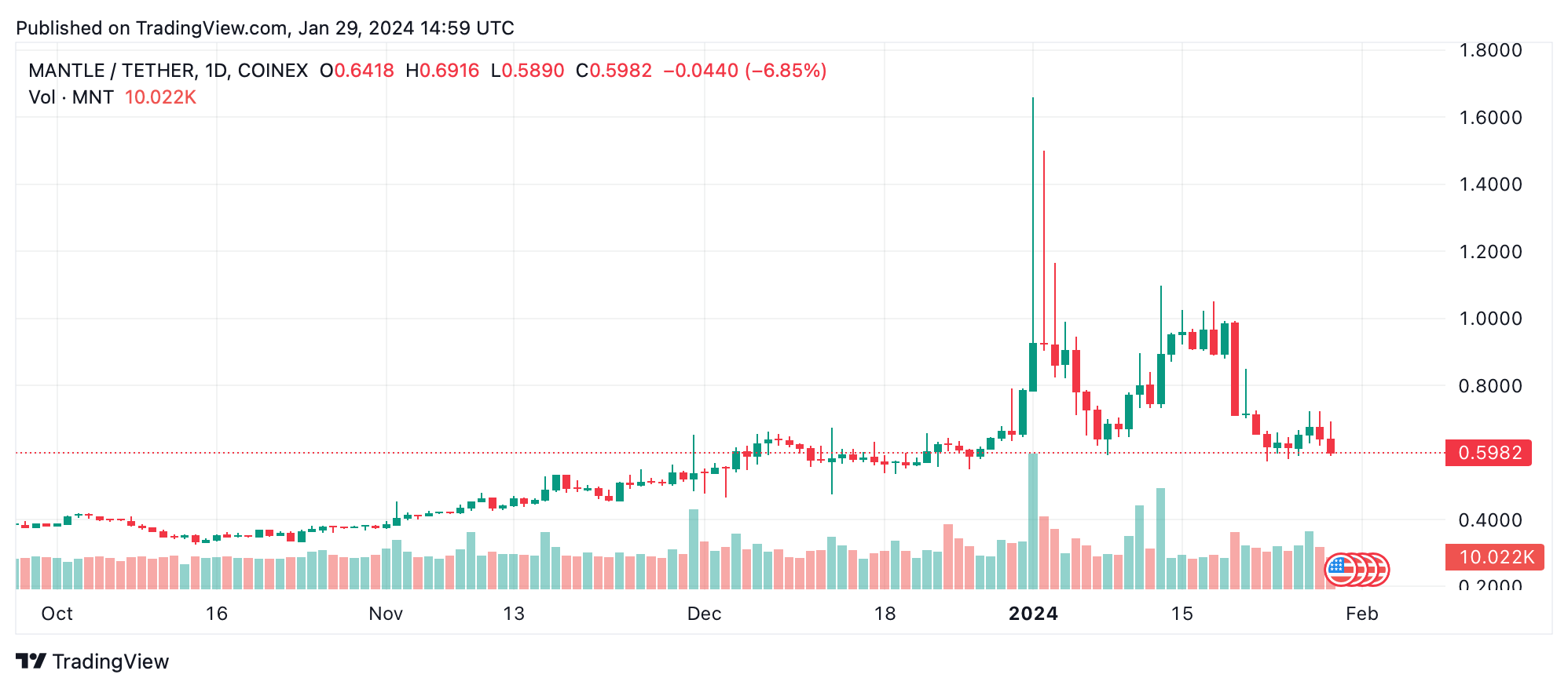 Spectacular Swings — The Week's Victorious Crypto Climbers and Fallen Token Challengers