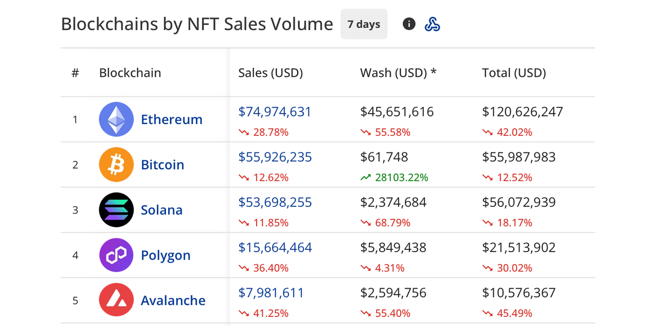 2024 Sees Steepest Weekly Plunge in NFT Sales, 5 Major Blockchains Register Double-Digit Losses