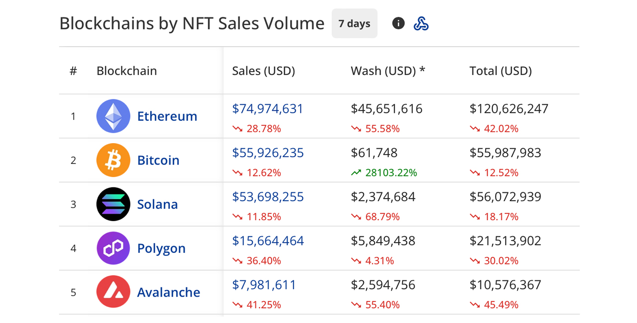 2024 Sees Steepest Weekly Plunge in NFT Sales, 5 Major Blockchains Register Double-Digit Losses 2024 Sees Steepest Weekly Plunge in NFT Sales, 5 Major Blockchains Register Double-Digit Losses