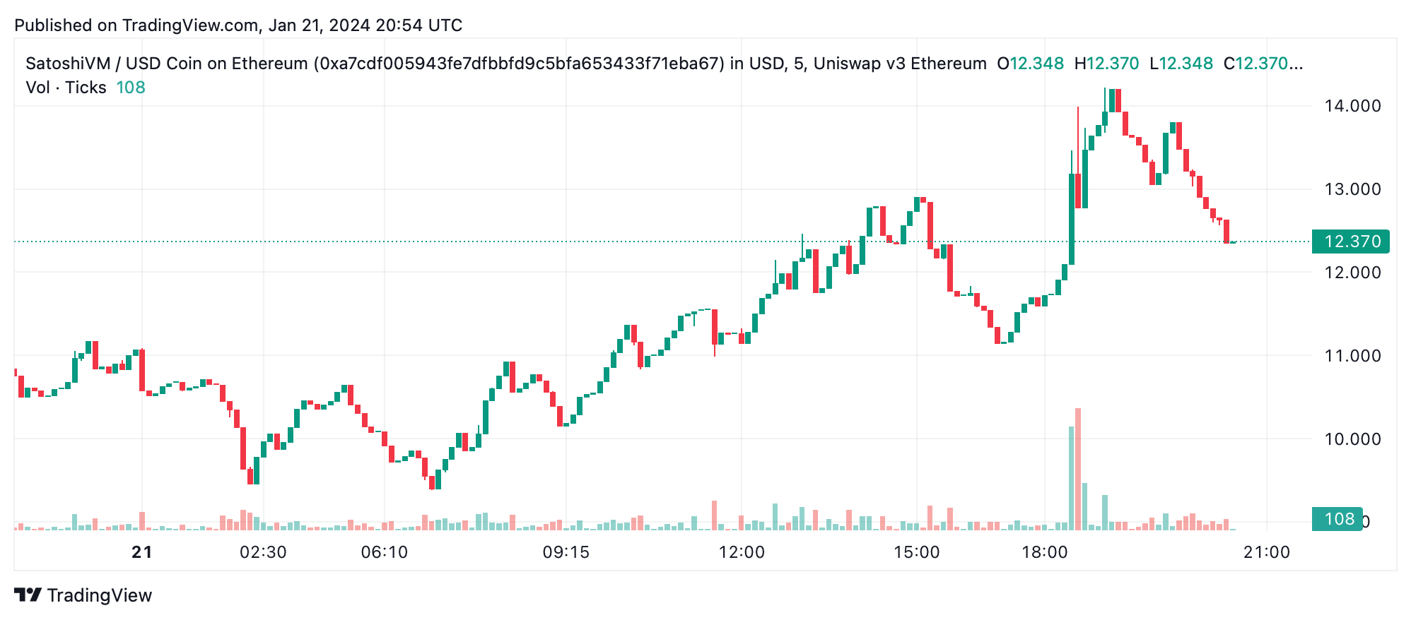 Gli Snipers delle Cripto Colpiscono Oro mentre i Trader Guadagnano Milioni nel Frenetico Lancio del Token SAVM Gli Snipers delle Cripto Colpiscono Oro mentre i Trader Guadagnano Milioni nel Frenetico Lancio del Token SAVM