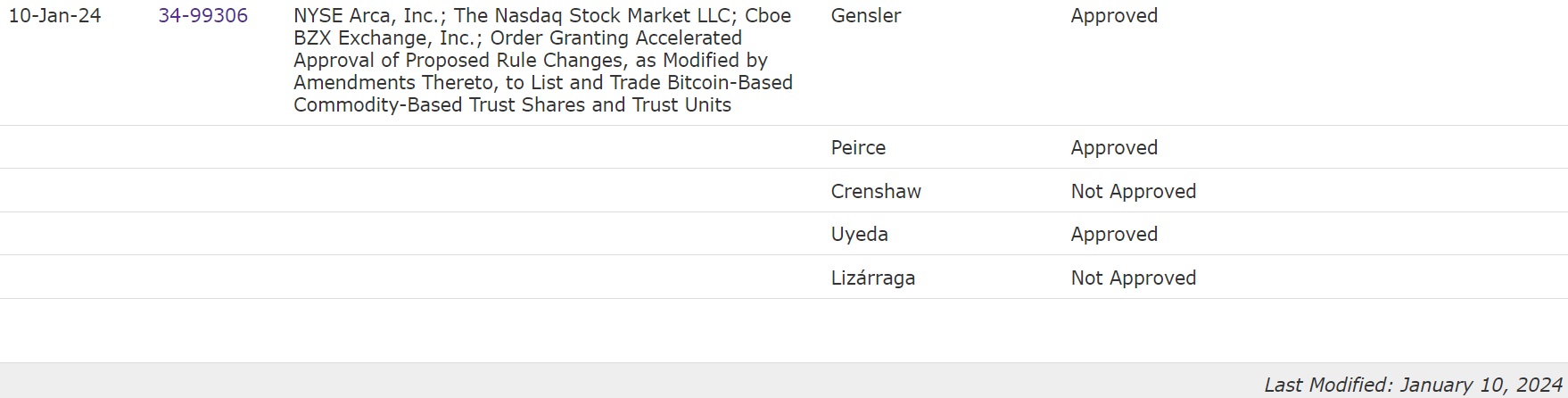 Le Président de la SEC Gary Gensler a été la voix décisive approuvant 11 ETFs sur le Bitcoin au comptant