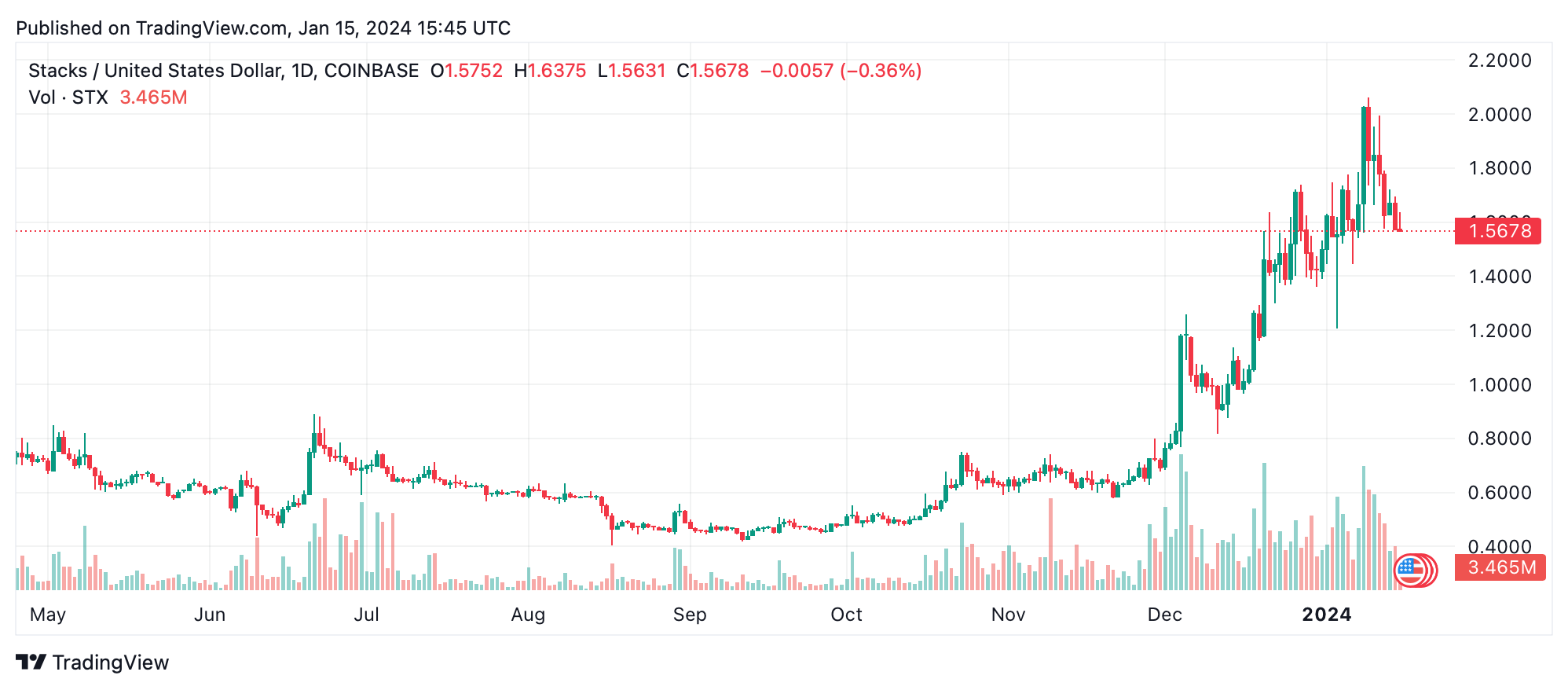 Altcoins gedeihen während Bitcoin in einer dramatischen Woche des Krypto-Handels sinkt Altcoins gedeihen während Bitcoin in einer dramatischen Woche des Krypto-Handels sinkt